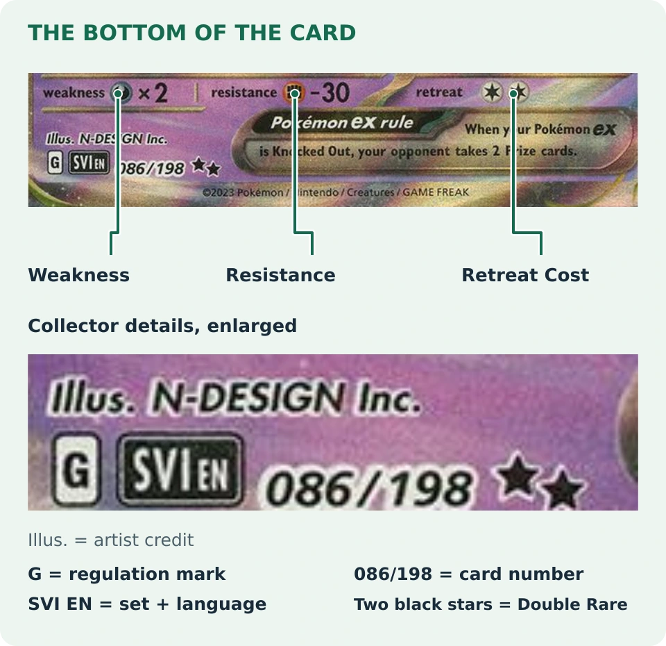 Gardevoir ex footer enlarged and labelled: Weakness, Resistance, Retreat Cost, illustrator N-DESIGN Inc., regulation mark G, set code SVI, language EN, number 086/198 and two black rarity stars.