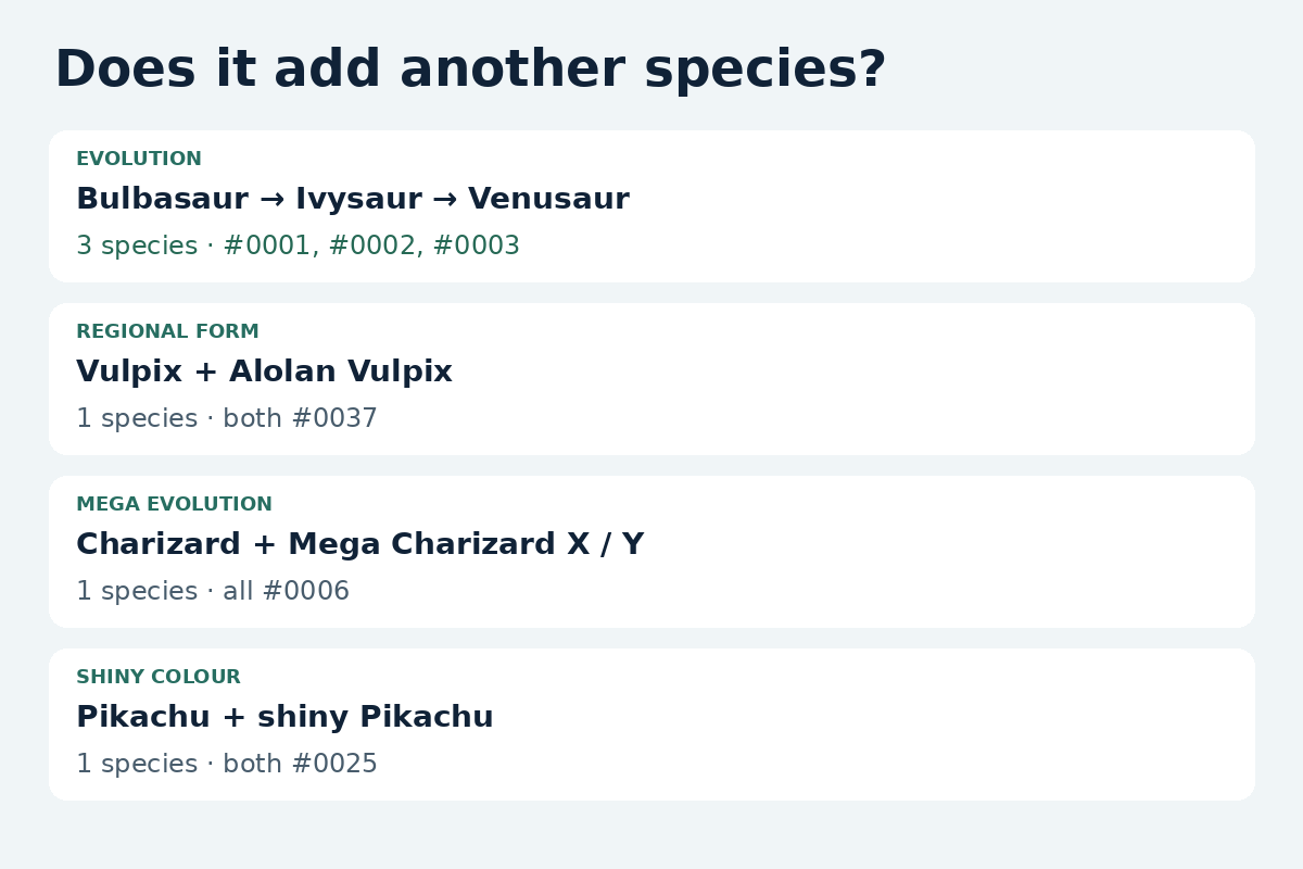 Counting examples: the Bulbasaur evolution line is three species; Vulpix forms share number 37, Charizard and its Mega Evolutions share number 6, and shiny Pikachu shares number 25.