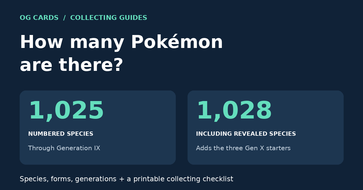 How many Pokémon are there? 1,025 numbered species through Generation IX; 1,028 including the three revealed Generation X starters.